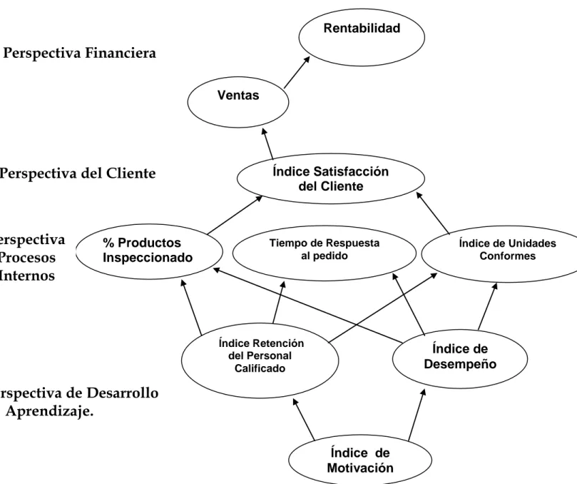 Figura 4. Árbol de Indicadores del CMI de la UEB de Comercialización.  Fuente: Elaboración propia 