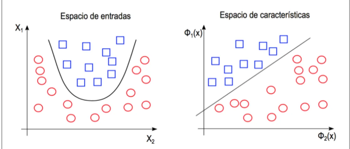 Figura 2.5 Representación gráfica de una transformación a espacio de características donde las clases  son separables linealmente