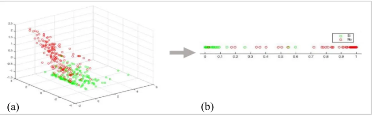 Figura 2.7 La imagen (a) presenta dos clases de datos respecto a tres variables predictivas