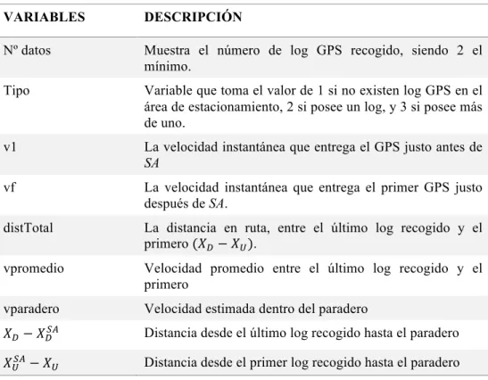 Tabla 3.7 Variables descriptivas para modelos basados en aprendizaje supervisado  Fuente:Elaboración propia 