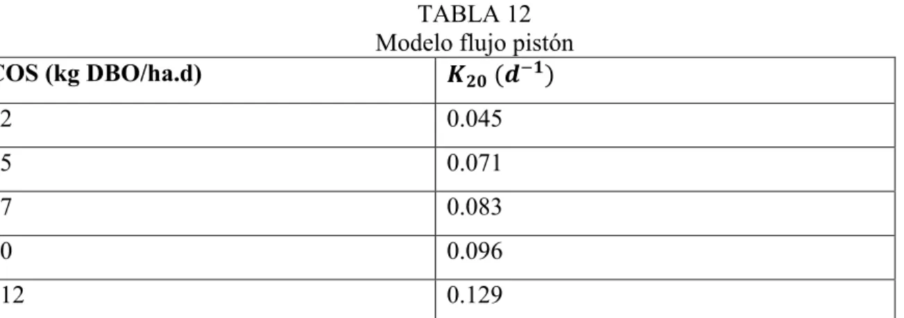 TABLA 12  Modelo flujo pistón  COS (kg DBO/ha.d)  