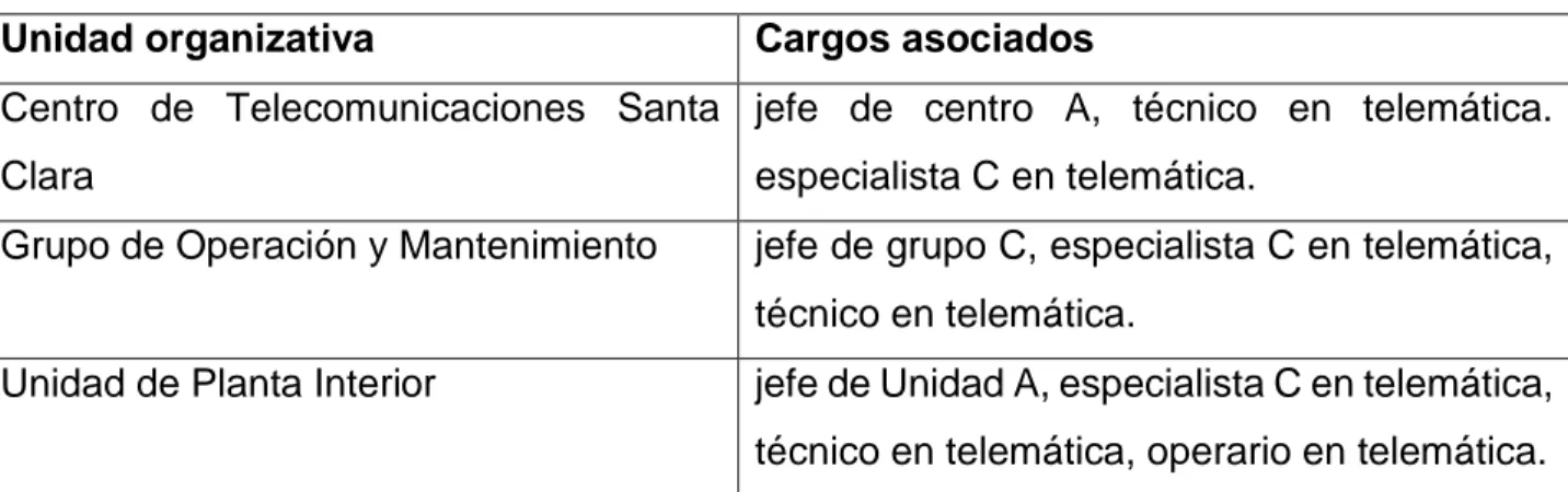 Tabla 2.4. Relación de cargos por unidades del centro de telecomunicaciones.
