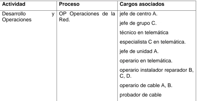 Tabla 2.5. Relación de cargos- actividad- procesos claves por unidades del centro  de telecomunicaciones