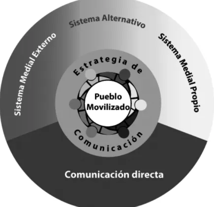 Figura 3.1 Modelo de Comunicación Populista 