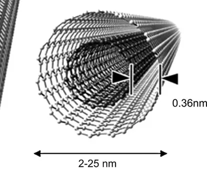Ilustración 1: (A) nano tubos de pared simple SWNT y (B) nano tubos de doble  pared MWNTs 