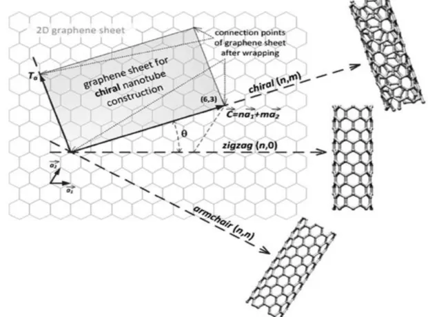 Ilustración 6: Hoja de grafeno y sus posibles opciones de generar un nanotubo  de carbono 