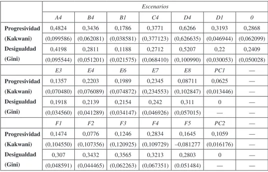 Tabla 6.  Desigualdad y progresividad del FCI per cápita.   Escenarios A-F seleccionados