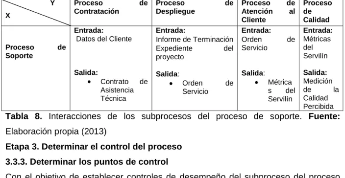 Tabla  8.  Interacciones  de  los  subprocesos  del  proceso  de  soporte.  Fuente: 