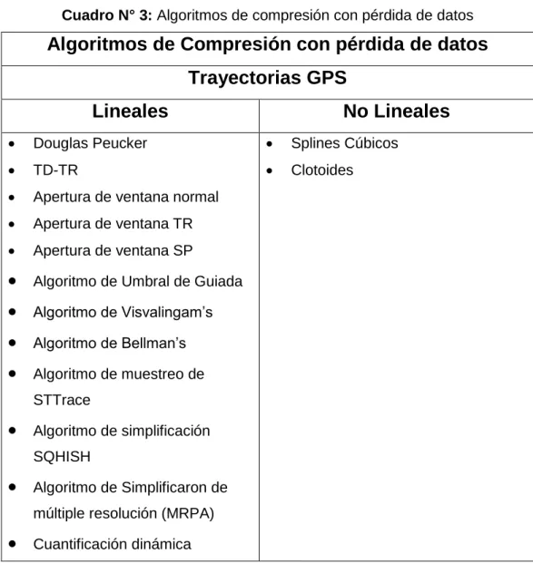 Cuadro N° 3: Algoritmos de compresión con pérdida de datos 