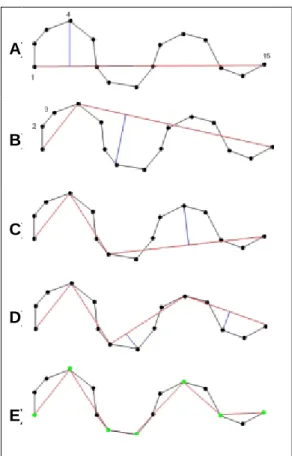 Gráfico N °  1  Algoritmo de Simplificación de Douglas-Peucker 