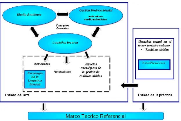 Fig. 1.1: Hilo conductor  de la investigación.  