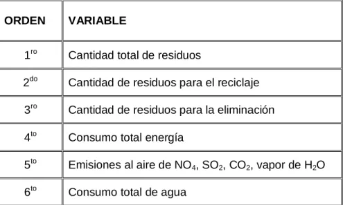 Tabla 2. Orden de importancia otorgada por los expertos a las variables que componen el  ICMA 