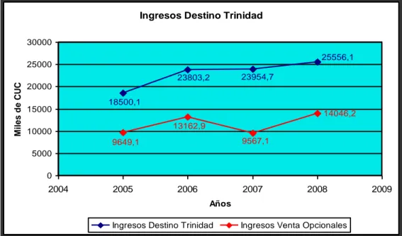 Figura 2 Evolución de ingresos por turismo internacional en el Destino Trinidad. 