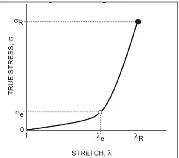 Figure 1-9: J-shaped stress-stretch curve of a coronary artery and mechanical  parameters