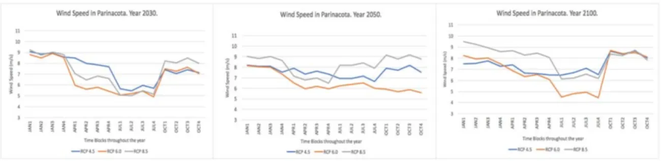 Figure 14: Wind Speed in Parinacota in different years 