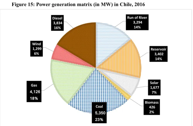 Figure 15: Power generation matrix (in MW) in Chile, 2016 