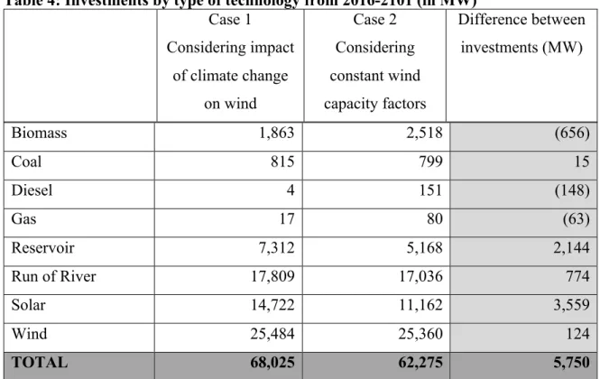 Table 4: Investments by type of technology from 2016-2101 (in MW)  Case 1  Considering impact  of climate change  on wind  Case 2  Considering  constant wind  capacity factors  Difference between investments (MW)  Biomass  1,863  2,518  (656)  Coal  815  7