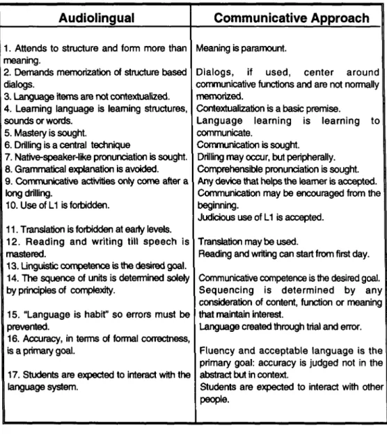 Fig. 4 Features of audiolingualism and the communicative approacti 