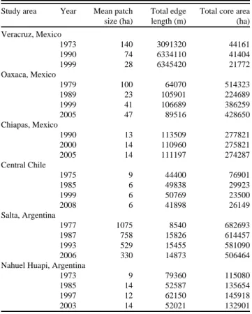 Table 2. Changes in landscape metrics recorded over time for six study areas. Analyses were derived from satellite remote sensing  imagery,  using  FRAGSTATS  (see  text)