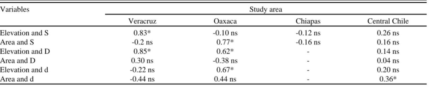 Table 3. Pearson correlation coefficients (r) between elevation and patch area and tree species richness (S), density (D) and seedling densities (d)