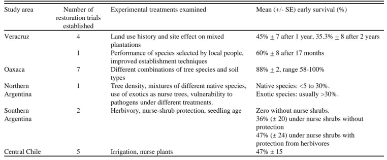 Table 4. Summary of restoration trials and experiments undertaken during the ReForLan project.