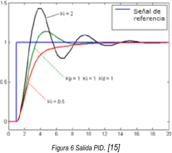 Figura 6 Salida PID . [15]