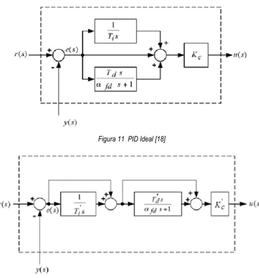 Figura 11  PID Ideal [18] 