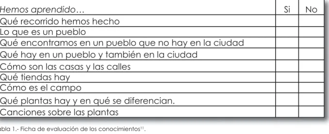 Tabla 1.- Ficha de evaluación de los conocimientos 11 .