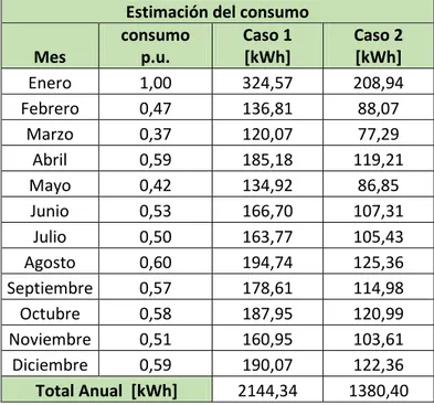 Tabla 23 Consumo Anual con curva de demanda casos 1 y 2 