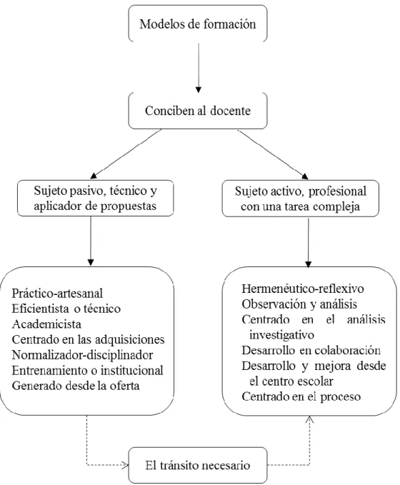 Figura 2.1 La concepción docente en los modelos de formación permanente. 