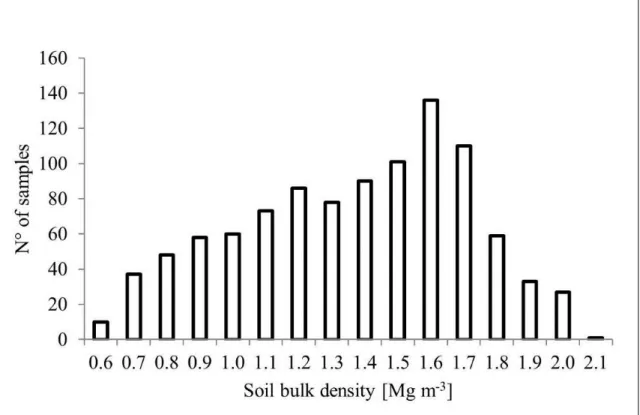 Figure 4: Soil bulk density histogram for the soil samples (n=1,007). 