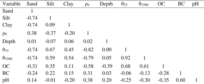 Table 3. Correlation matrix (with the Pearson coefficient) between soil properties of Table 1 for  the entire soil sample set