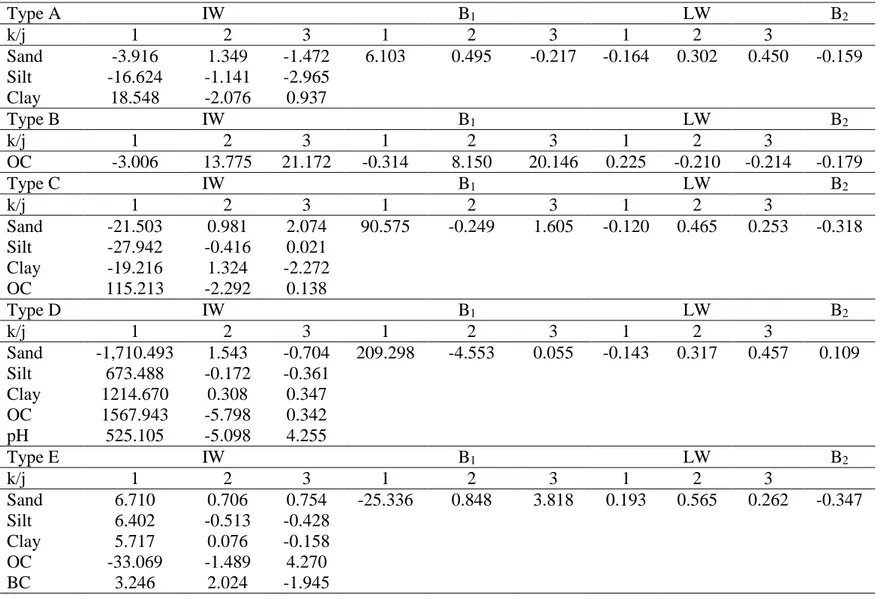 Table 4. Values of parameters LW j , IW jk , b 1j  and b 2  for the Artificial Neural Network equations