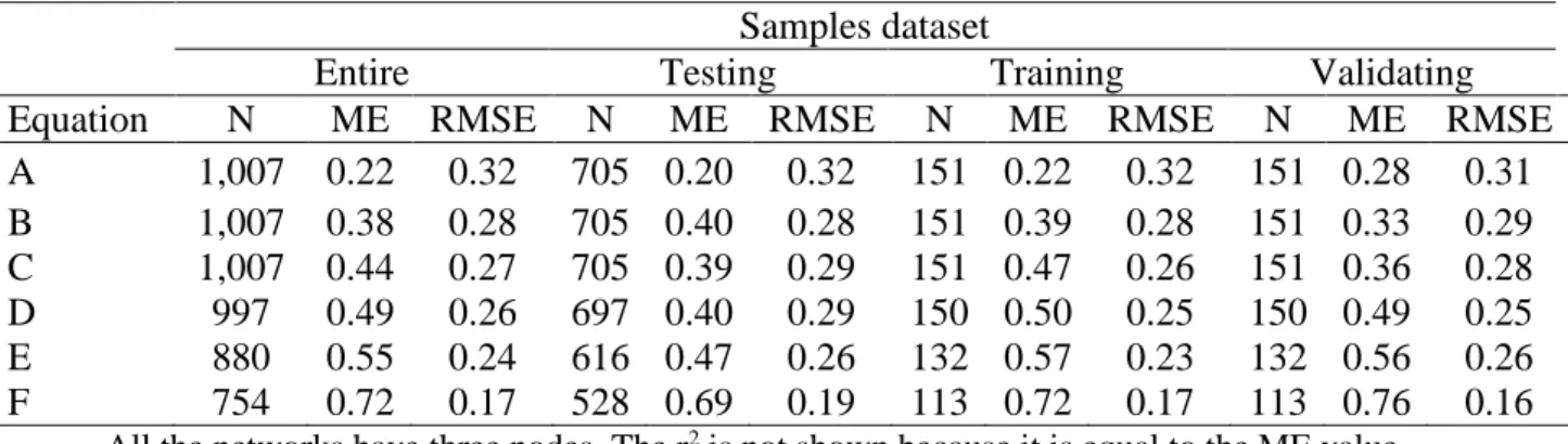 Table  5.  Evaluation  for  equations  A  through  F  developed  with  the  Artificial  Neural  Network  techniques