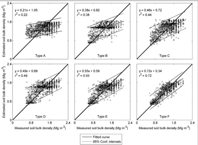 Figure 5: Comparison between measured soil bulk density (Mg m -3 ) and predicted values using  the equations developed with the ANN technique for the entire soil sample set