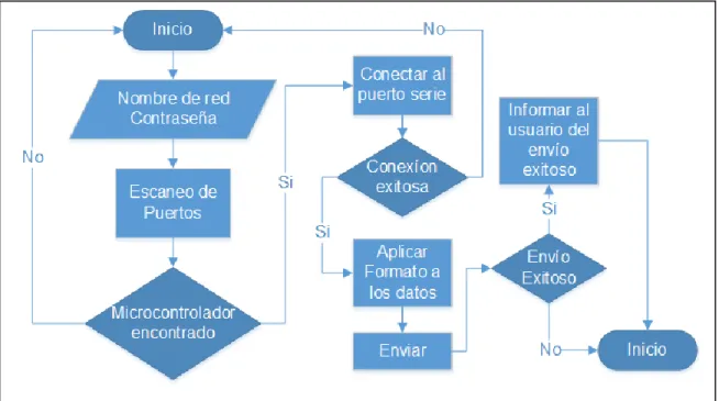 Figura 10. Diagrama Interfaz Gráfica 