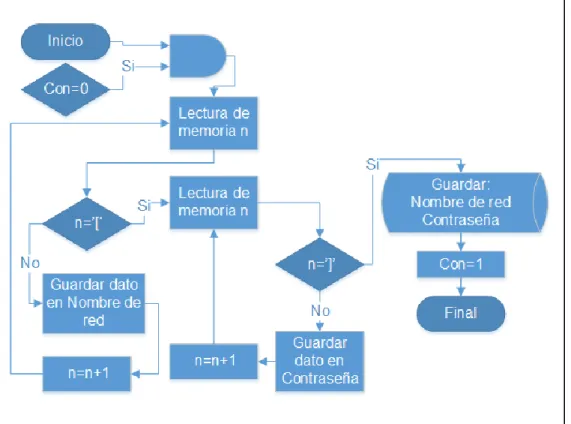 Figura 11. Lectura EEPROM 