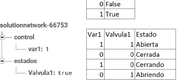 Figura 12. Variables y Tabla de estados  3.4.4  Conexión con Firebase y Control Web 