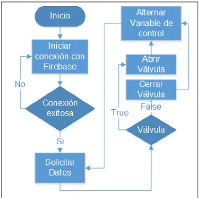 Figura 13. Conexión y control web con Firebase 