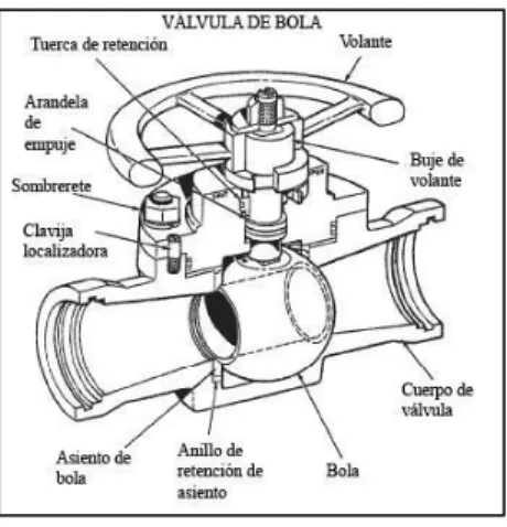 Figura 1. Válvula de Bola [5] 