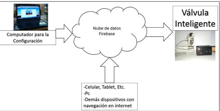 Figura 3. Diagrama de bloques 