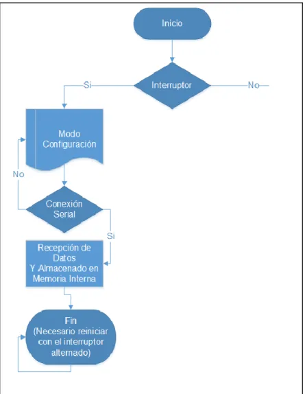 Figura 7.  Diagrama Modo Configuración  