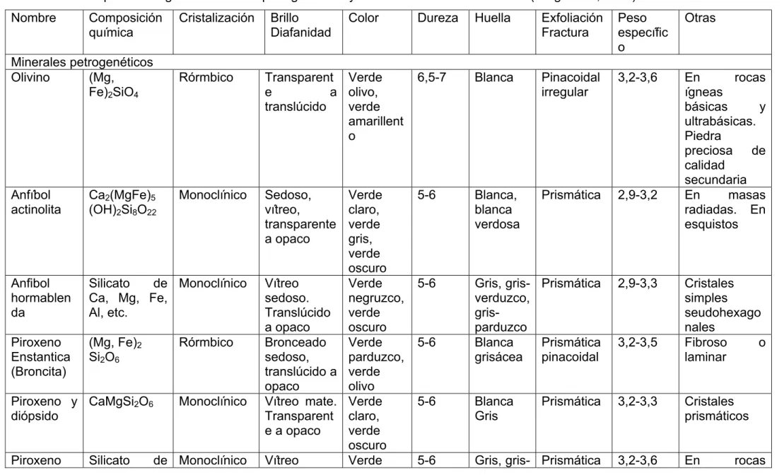 Tabla 1.3 Descripción de algunos minerales petrogenéticos y minerales conocidos en Cuba (Sergio Paz, 1987)  Nombre Composición 
