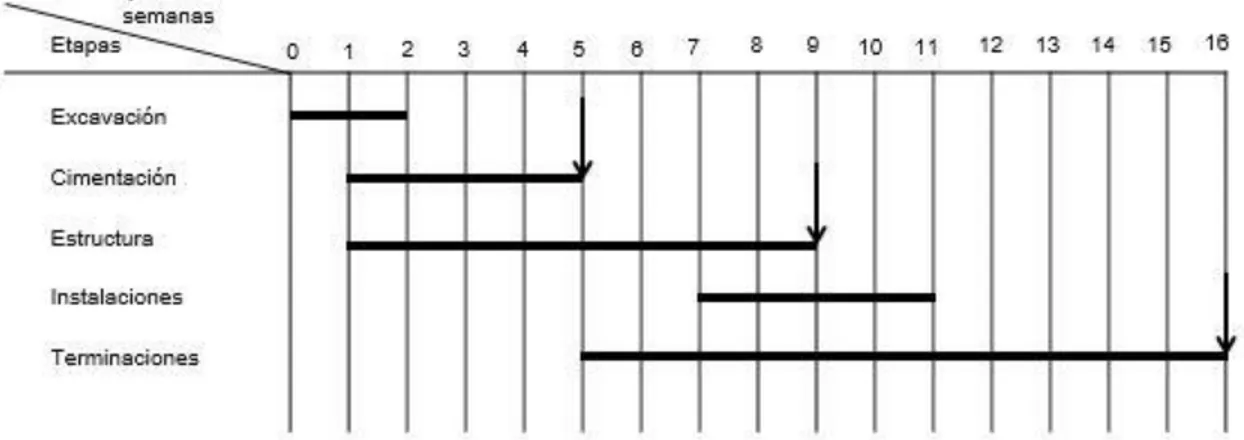 Figura 6.1 Cronograma de Barras simplificado para la construcción de una nave  dividida en zonas mediante brigadas especializadas