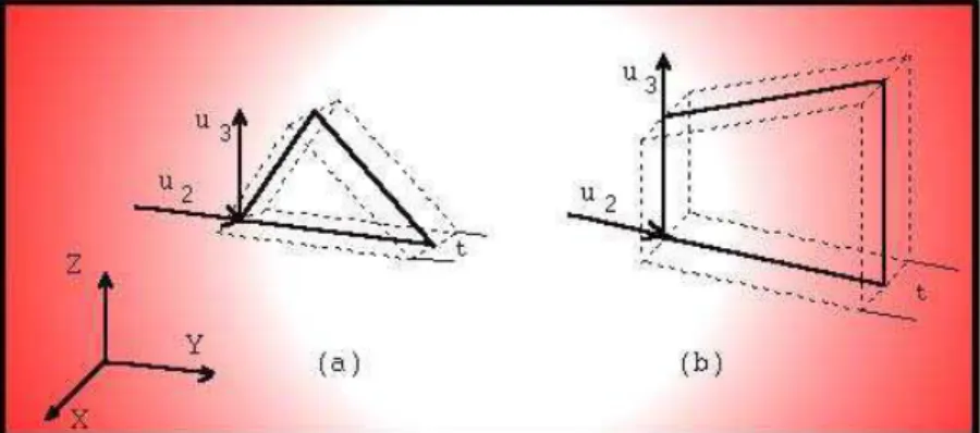 Figura 3.2 Tipos de elementos planos: (a) Triangular; (b) Cuadrilátero. 