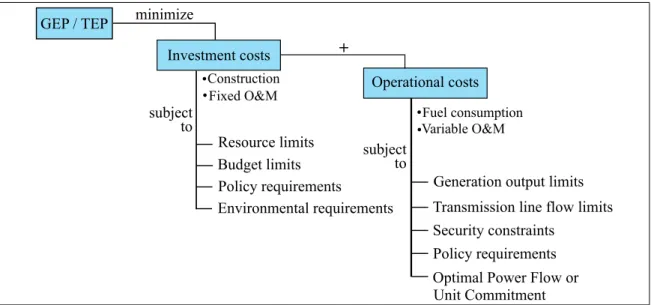Figure 1.1. Optimization problem structure for Expansion Planning.