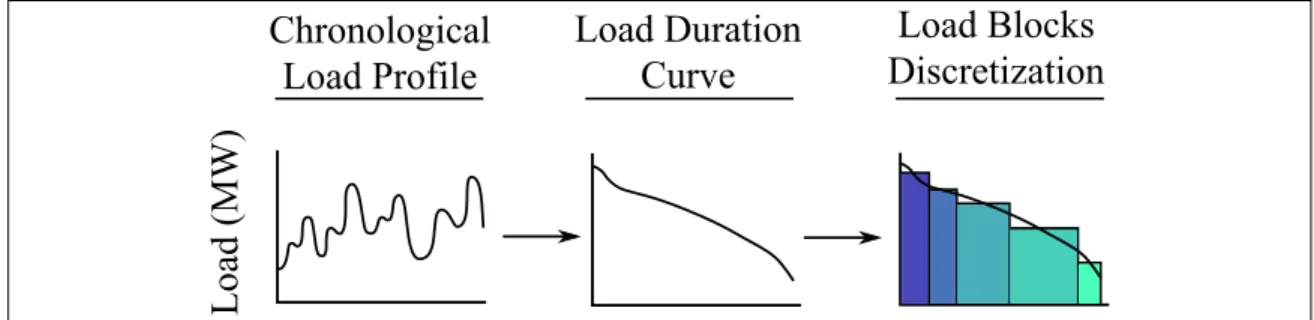 Figure 1.2. Load block discretization procedure.