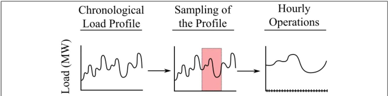 Figure 1.3. Representative interval selection procedure.