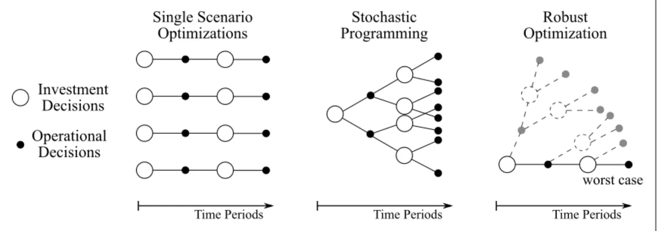 Figure 1.4. Schematic approaches to uncertainty in expansion planning.