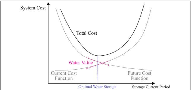 Figure 1.5. Current, future and total water cost functions.